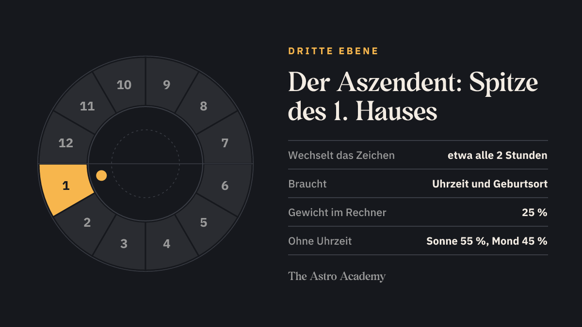 Häuserrad mit hervorgehobenem 1. Haus, dessen Spitze der Aszendent ist — die dritte Ebene im Big-Three-Vergleich
