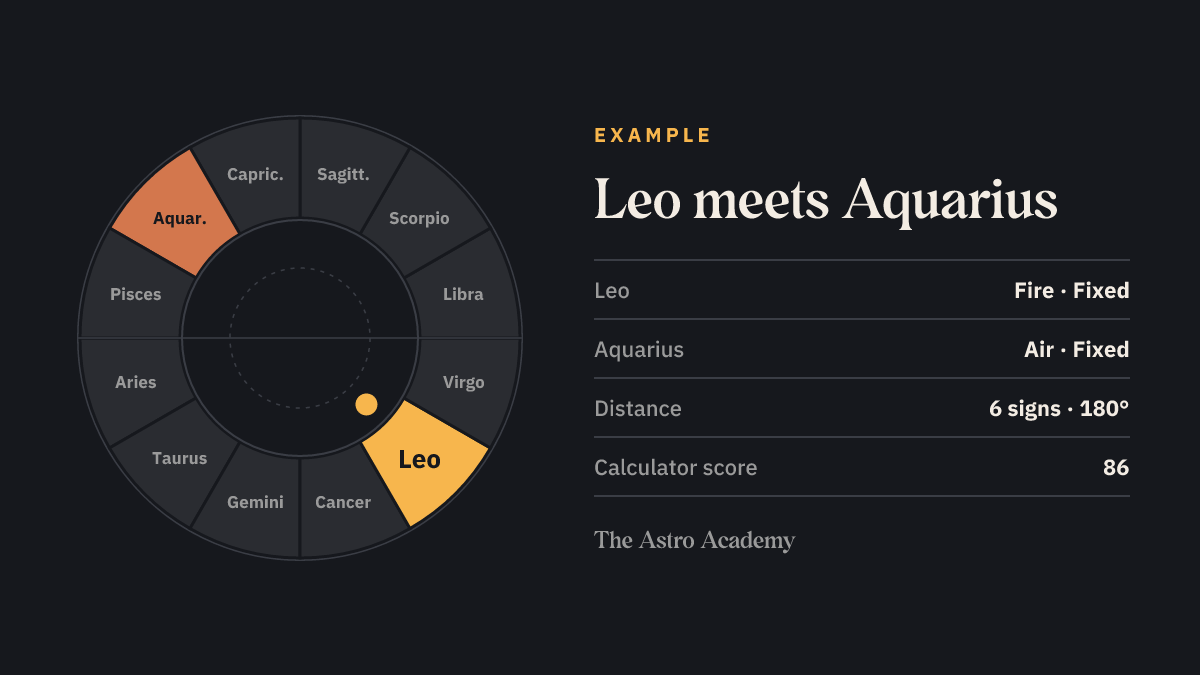 Zodiac wheel with twelve signs; Leo and Aquarius are highlighted and sit exactly opposite each other