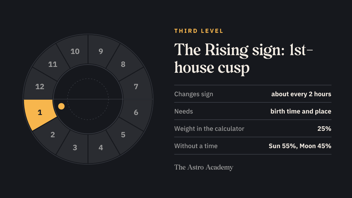 House wheel with the 1st house highlighted, whose cusp is the Rising sign — the third level of the Big Three comparison