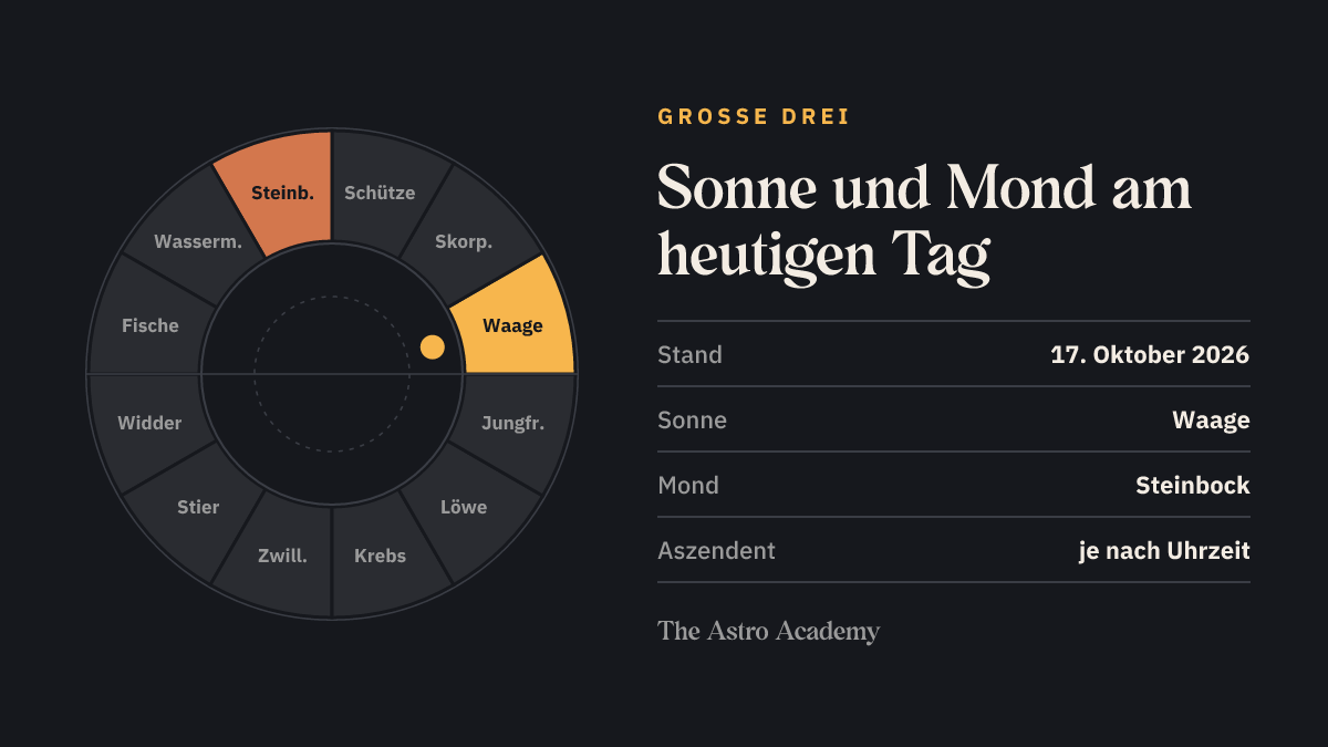 Tierkreis-Rad; Waage (Sonne) und Steinbock (Mond) sind hervorgehoben — zwei der großen Drei für den heutigen Tag.
