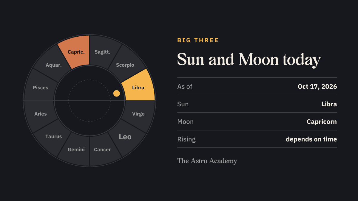 Zodiac wheel with Libra (Sun) and Capricorn (Moon) highlighted — two of the Big Three for today.