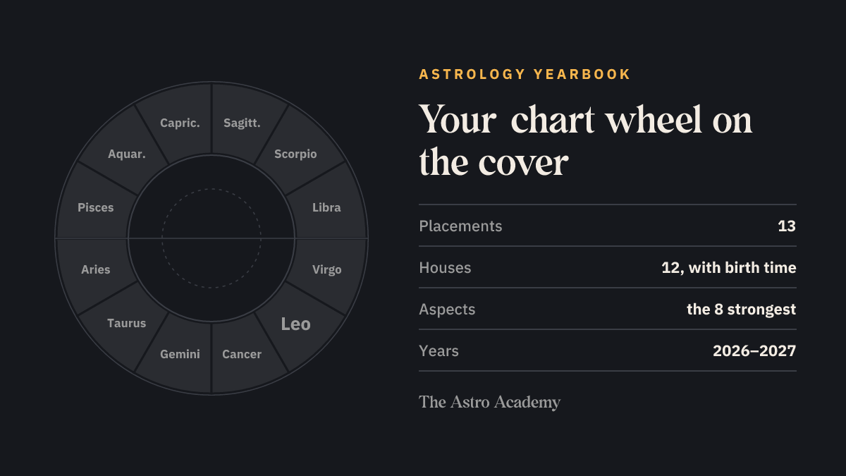 Zodiac wheel with all twelve signs as printed on the birth chart book cover, with the key facts: 13 placements read, 12 houses when the birth time is known, the 8 strongest aspects