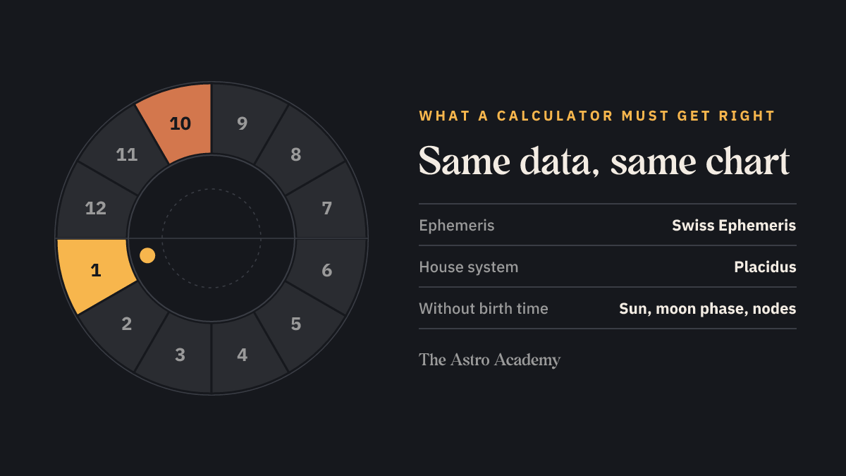 Chart wheel with twelve houses, Ascendant and Midheaven highlighted — illustrating that the same birth data gives the same chart in Swiss-Ephemeris calculators.