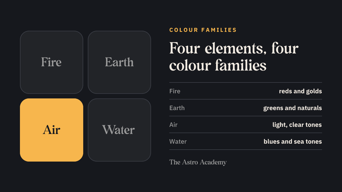Graphic of the four elements fire, earth, air and water with their colour families; air is highlighted, the element of today’s Sun in Libra.