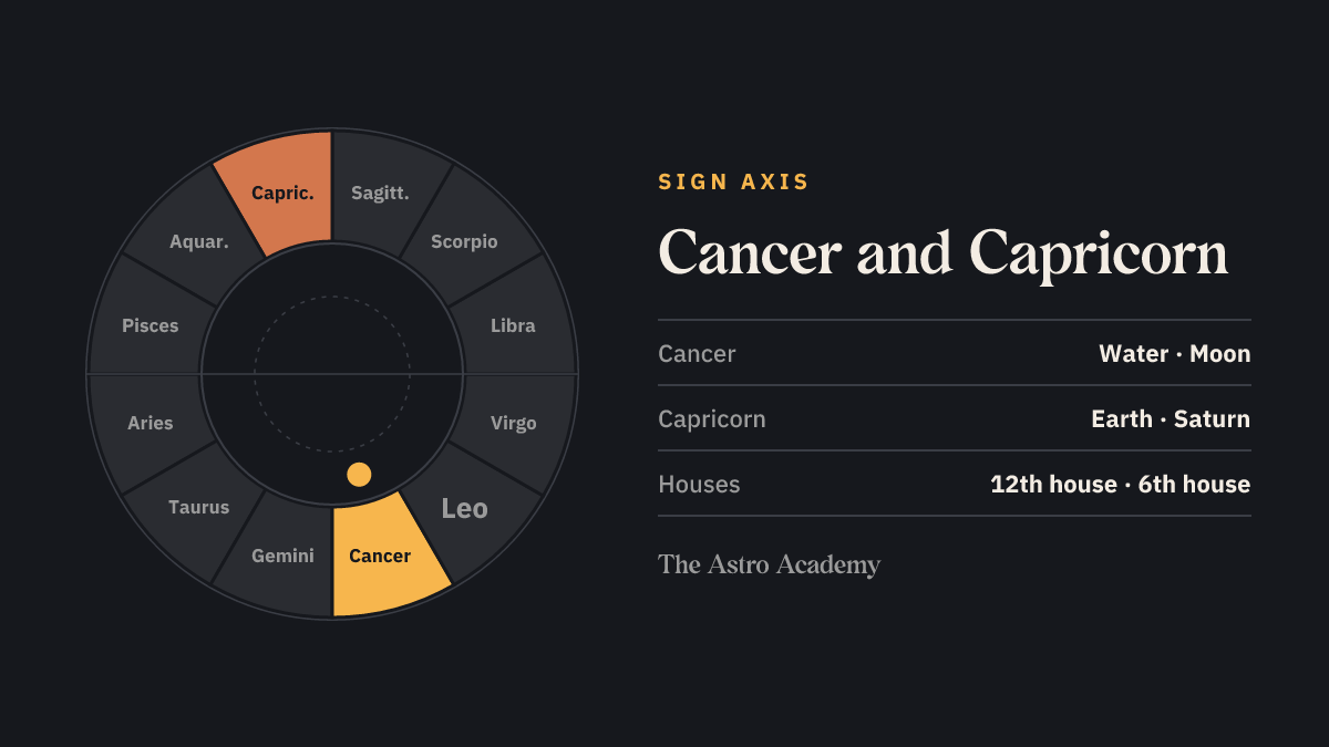 Zodiac wheel with Cancer and the opposite sign Capricorn highlighted — the signs on the 12th house and 6th house cusps