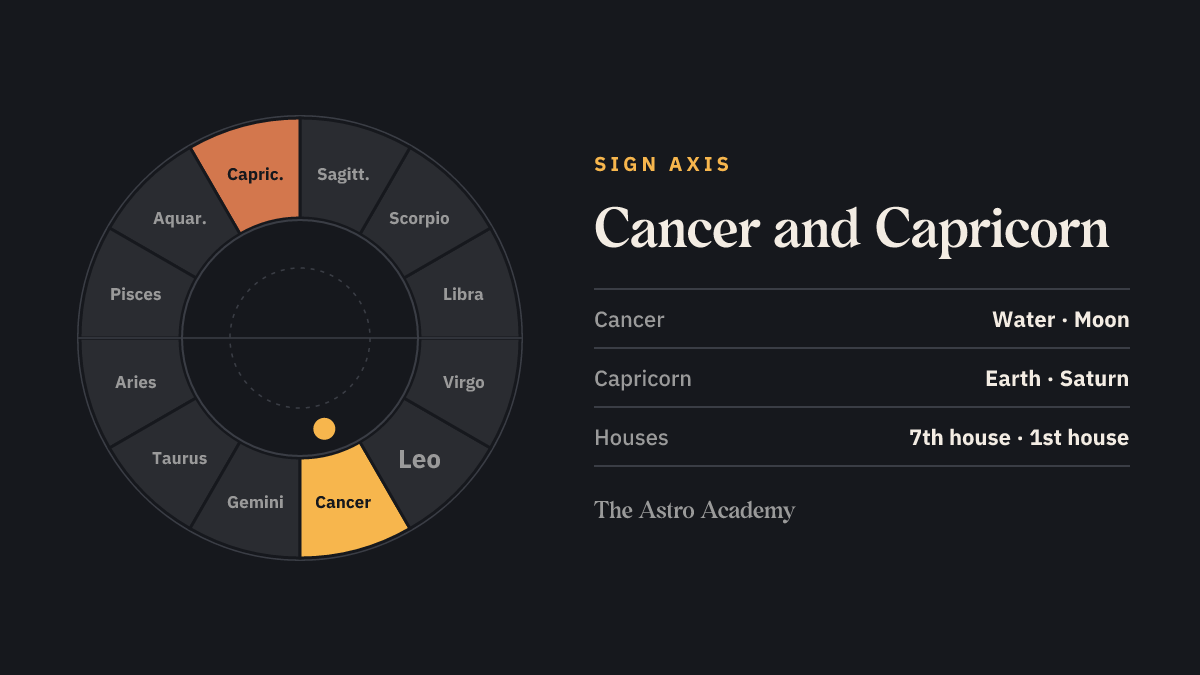 Zodiac wheel with Cancer and the opposite sign Capricorn highlighted — the signs on the 7th house and 1st house cusps
