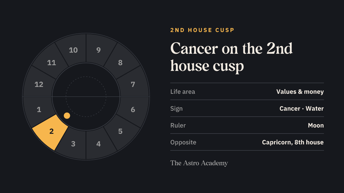 House wheel with the 2nd house highlighted, with Cancer on its cusp; opposite sits Capricorn on the 8th house