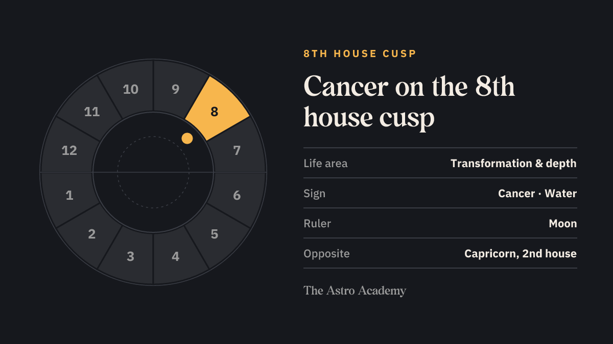 House wheel with the 8th house highlighted, with Cancer on its cusp; opposite sits Capricorn on the 2nd house