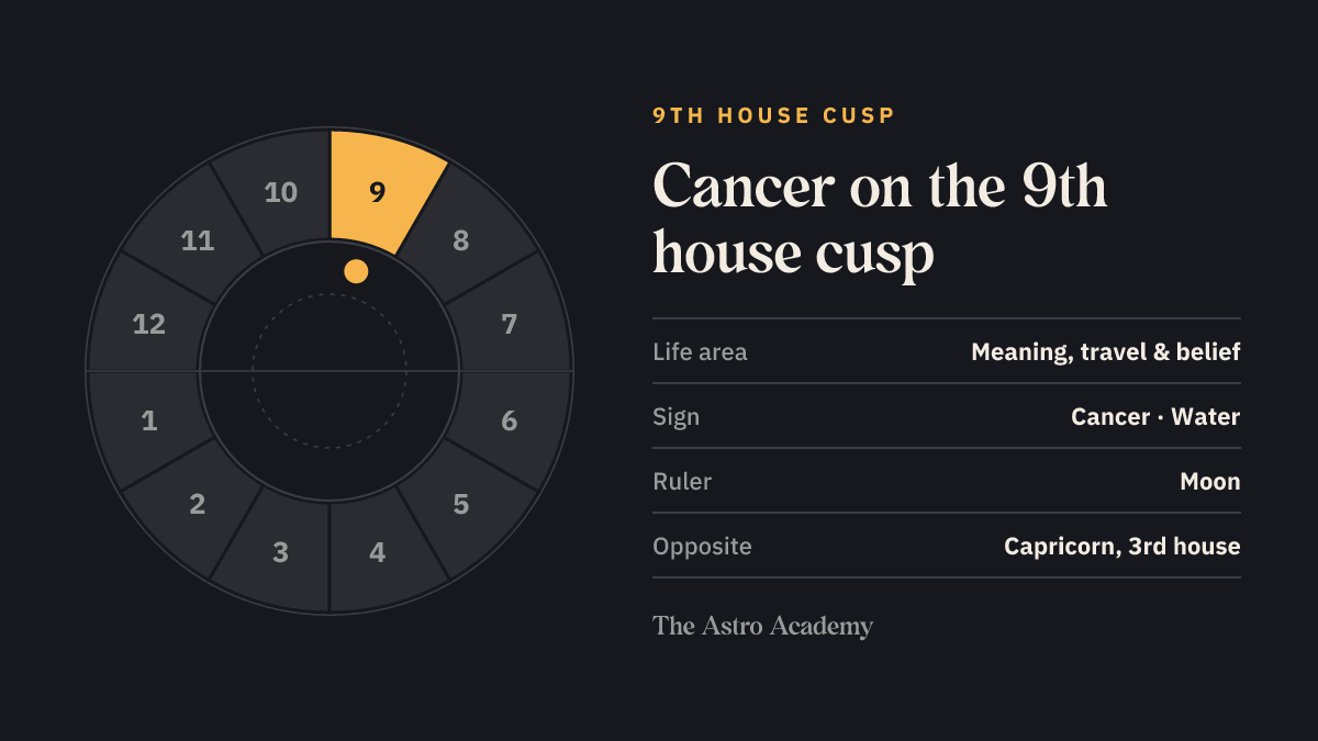 House wheel with the 9th house highlighted, with Cancer on its cusp; opposite sits Capricorn on the 3rd house