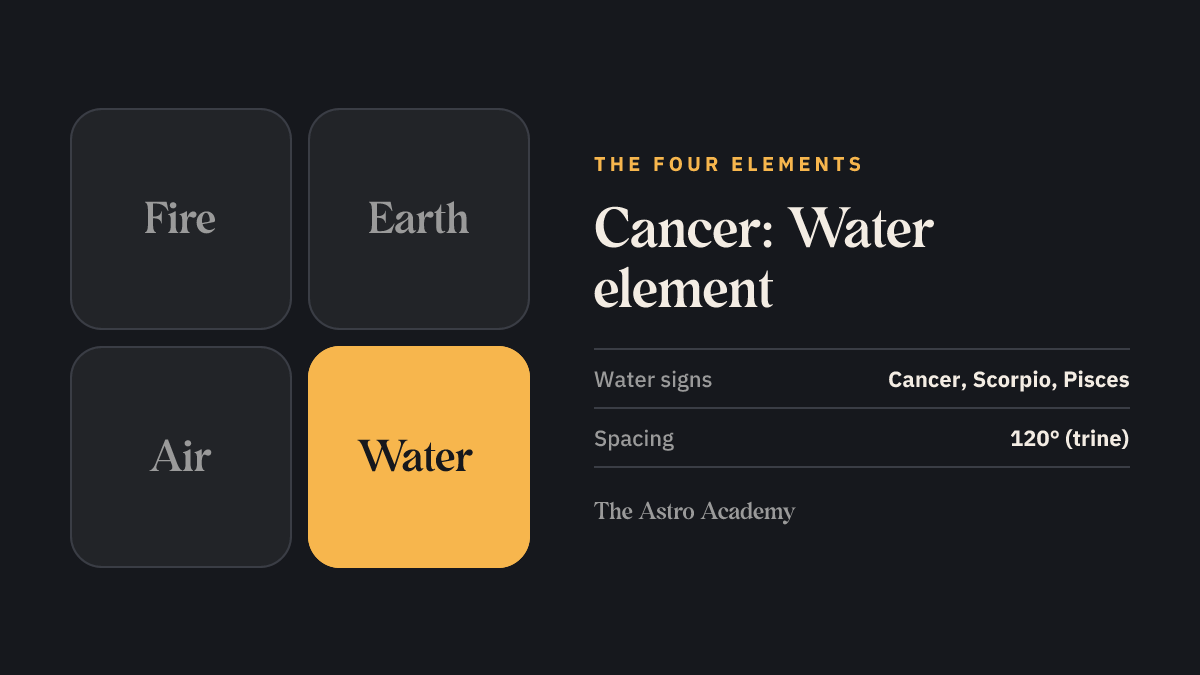 Diagram of the four elements with water highlighted — the element of Cancer, Scorpio and Pisces.