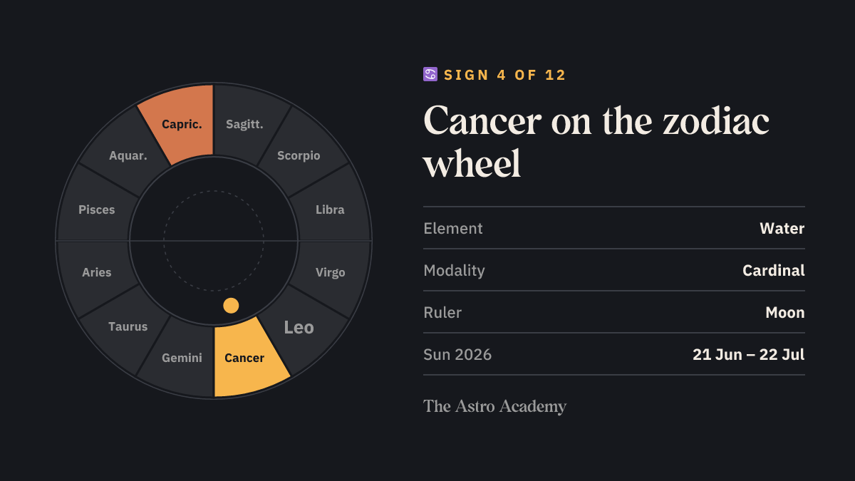 Zodiac wheel diagram: Cancer highlighted as sign 4, with its opposite sign Capricorn; plus element water, cardinal modality and ruler Moon.