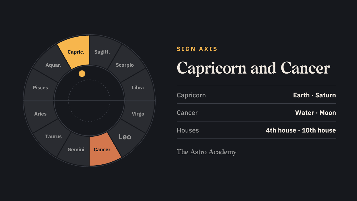 Zodiac wheel with Capricorn and the opposite sign Cancer highlighted — the signs on the 4th house and 10th house cusps
