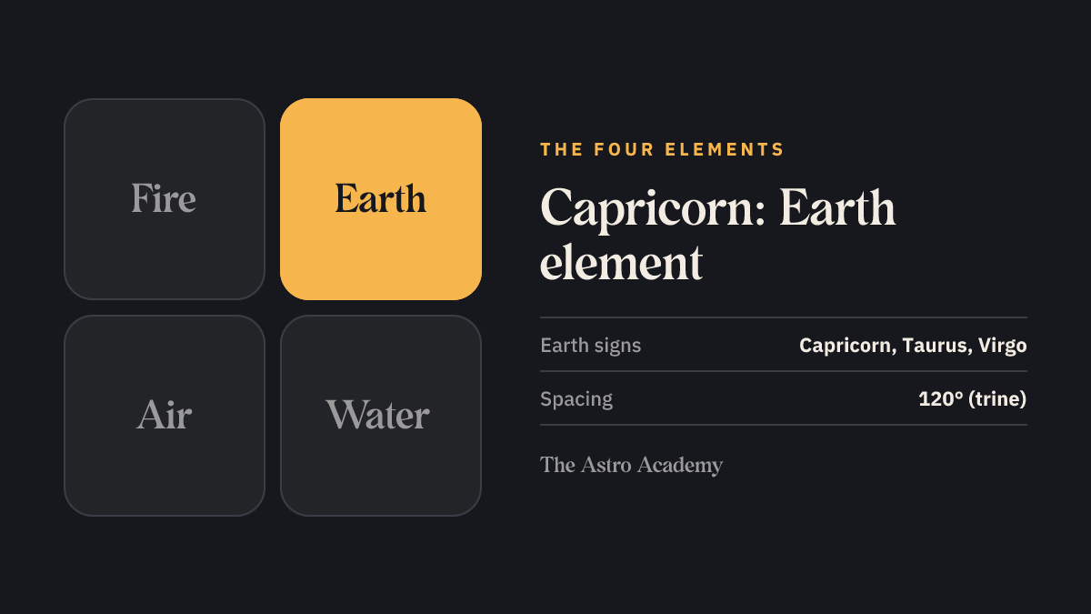 Diagram of the four elements with earth highlighted — the element of Capricorn, Taurus and Virgo.
