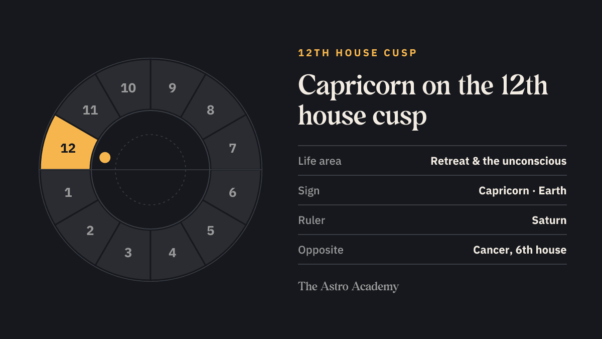 House wheel with the 12th house highlighted, with Capricorn on its cusp; opposite sits Cancer on the 6th house