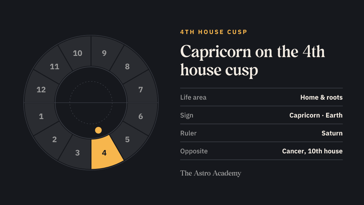 House wheel with the 4th house highlighted, with Capricorn on its cusp; opposite sits Cancer on the 10th house
