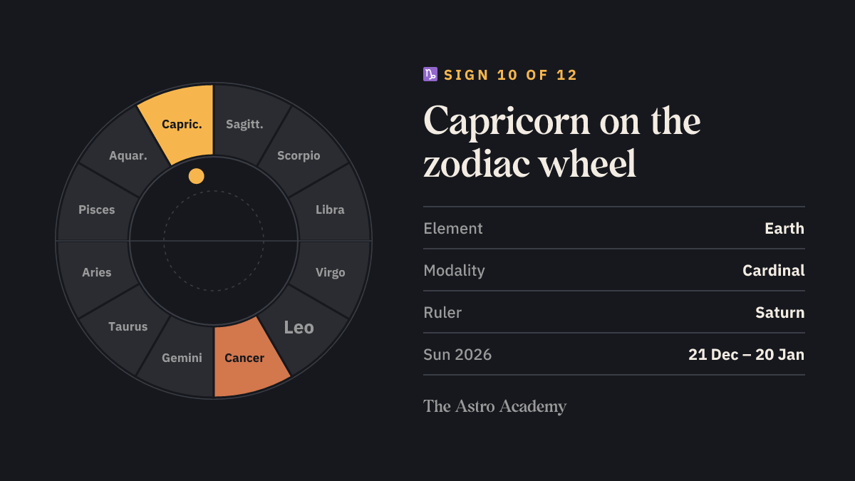 Zodiac wheel diagram: Capricorn highlighted as sign 10, with its opposite sign Cancer; plus element earth, cardinal modality and ruler Saturn.