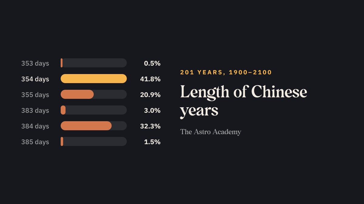 Bar chart: share of Chinese years 1900–2100 by length in days, most often 354 days