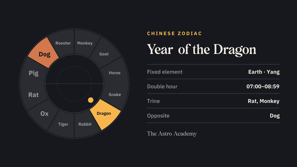 Circle of the twelve Chinese zodiac animals, the Dragon highlighted, the Dog opposite.