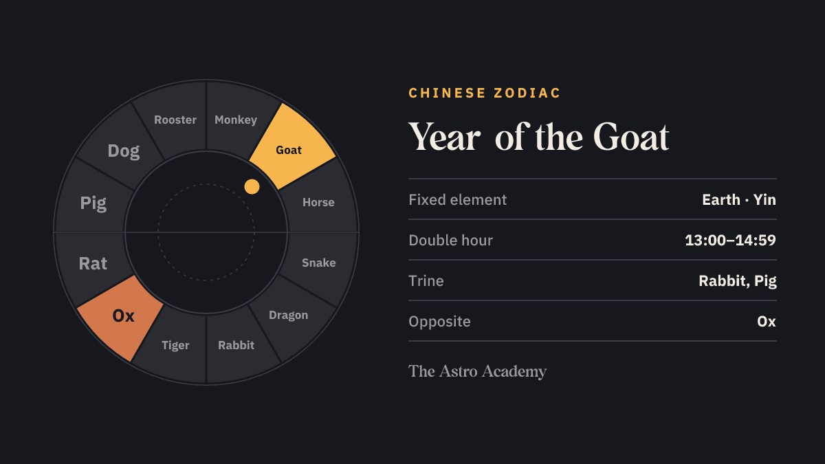 Circle of the twelve Chinese zodiac animals, the Goat highlighted, the Ox opposite.