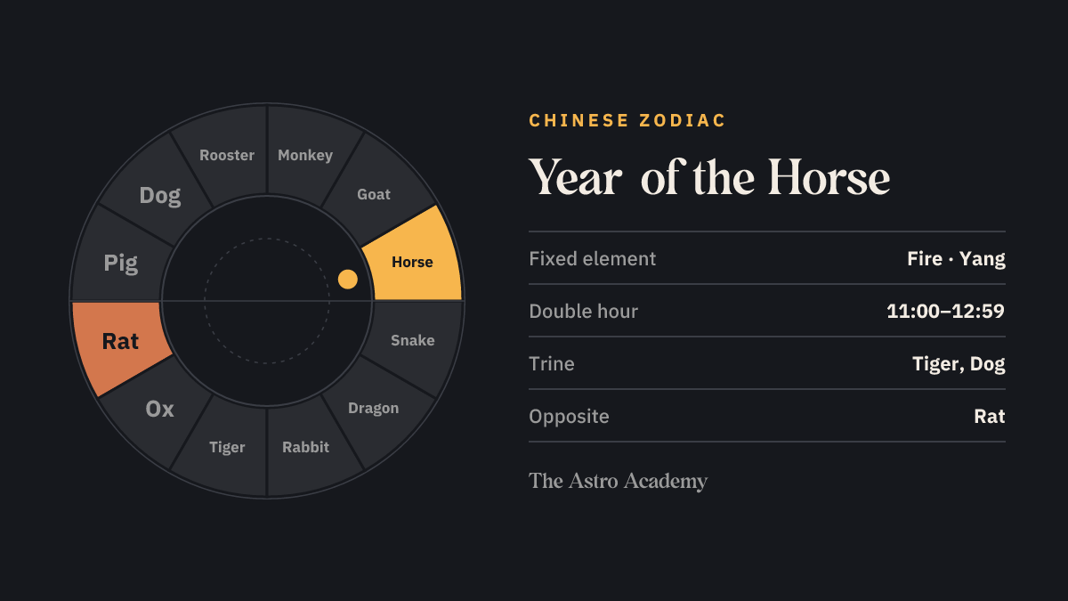 Circle of the twelve Chinese zodiac animals, the Horse highlighted, the Rat opposite.