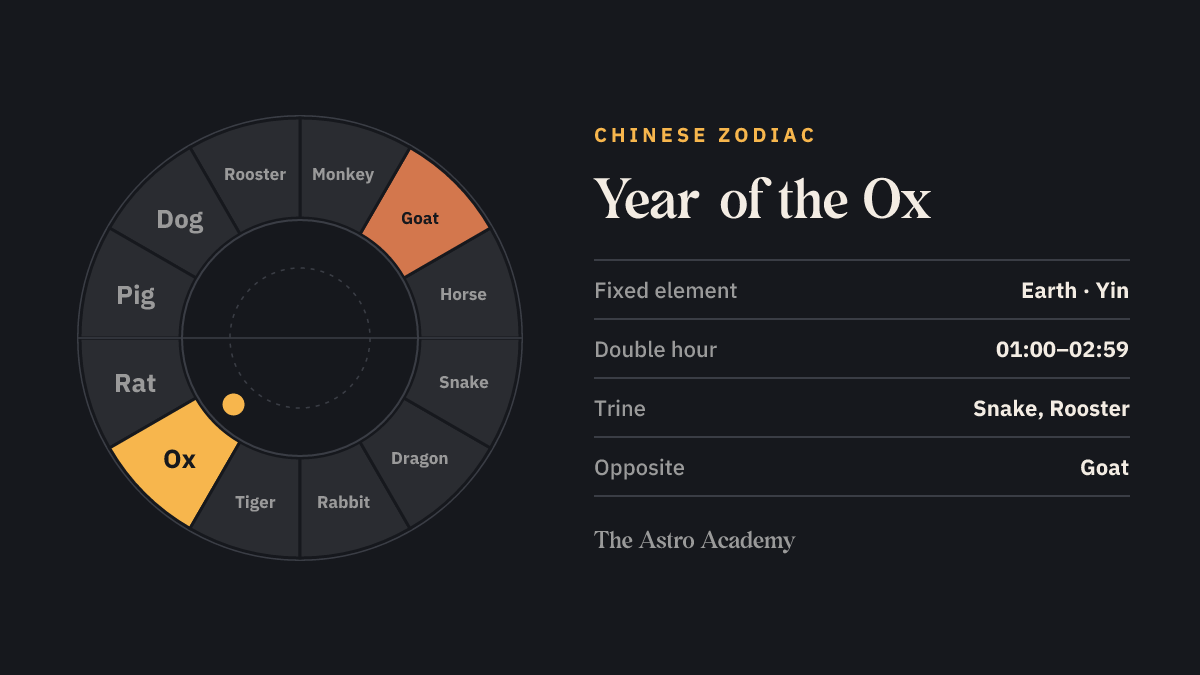 Circle of the twelve Chinese zodiac animals, the Ox highlighted, the Goat opposite.