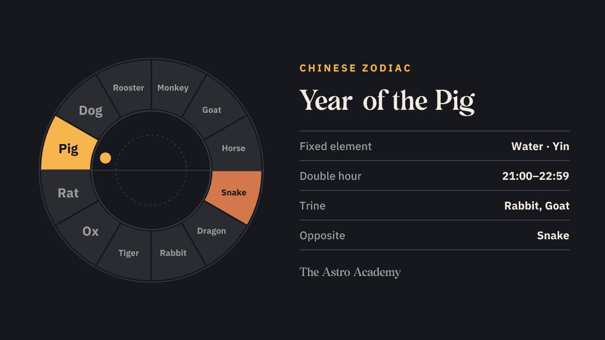 Circle of the twelve Chinese zodiac animals, the Pig highlighted, the Snake opposite.