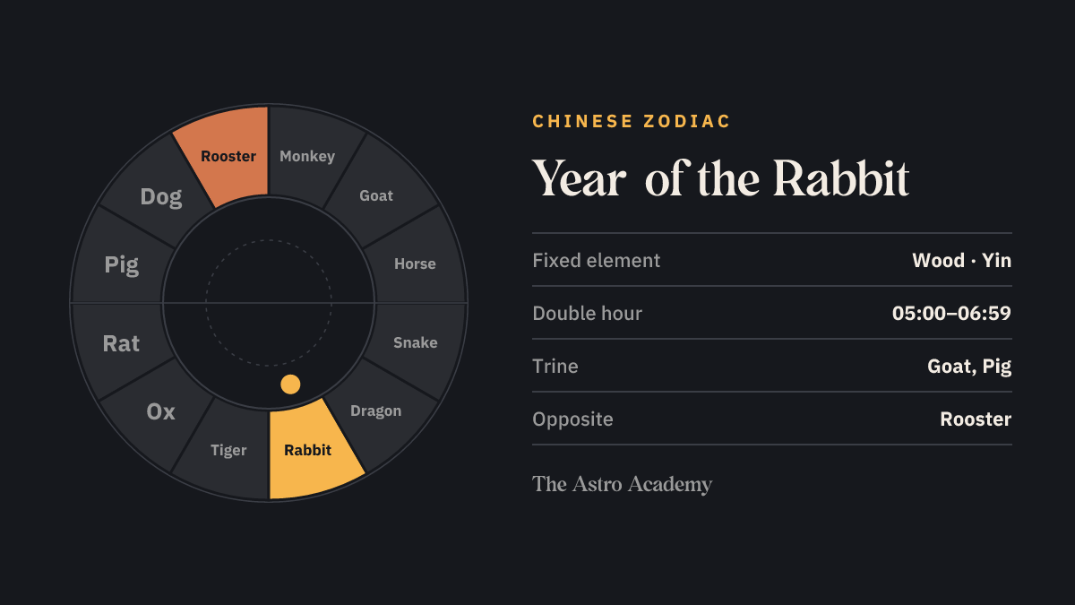Circle of the twelve Chinese zodiac animals, the Rabbit highlighted, the Rooster opposite.
