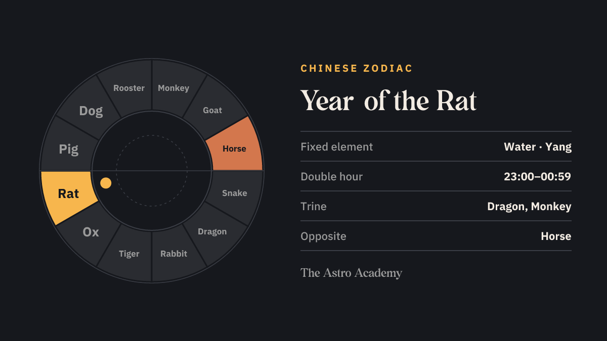 Circle of the twelve Chinese zodiac animals, the Rat highlighted, the Horse opposite.