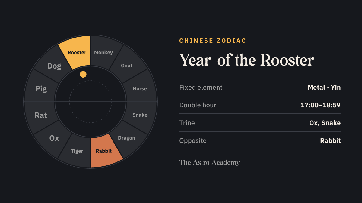 Circle of the twelve Chinese zodiac animals, the Rooster highlighted, the Rabbit opposite.