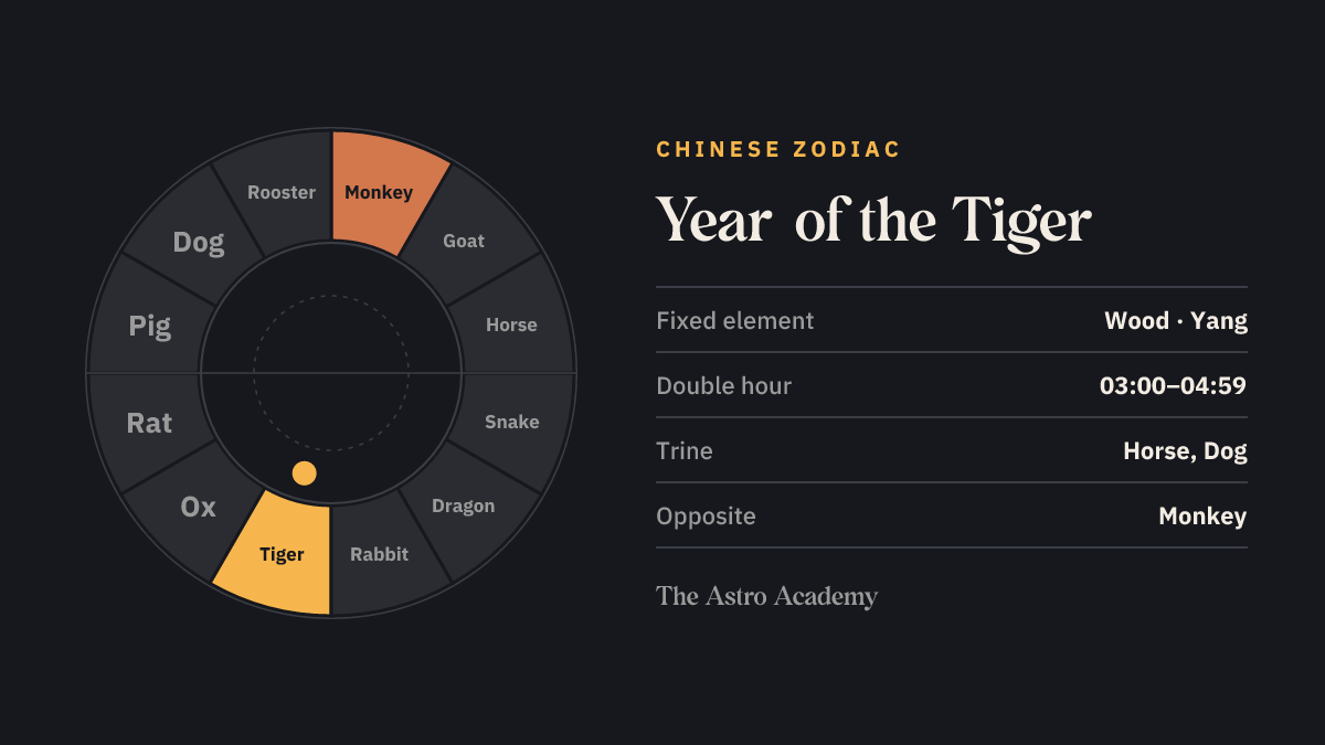 Circle of the twelve Chinese zodiac animals, the Tiger highlighted, the Monkey opposite.