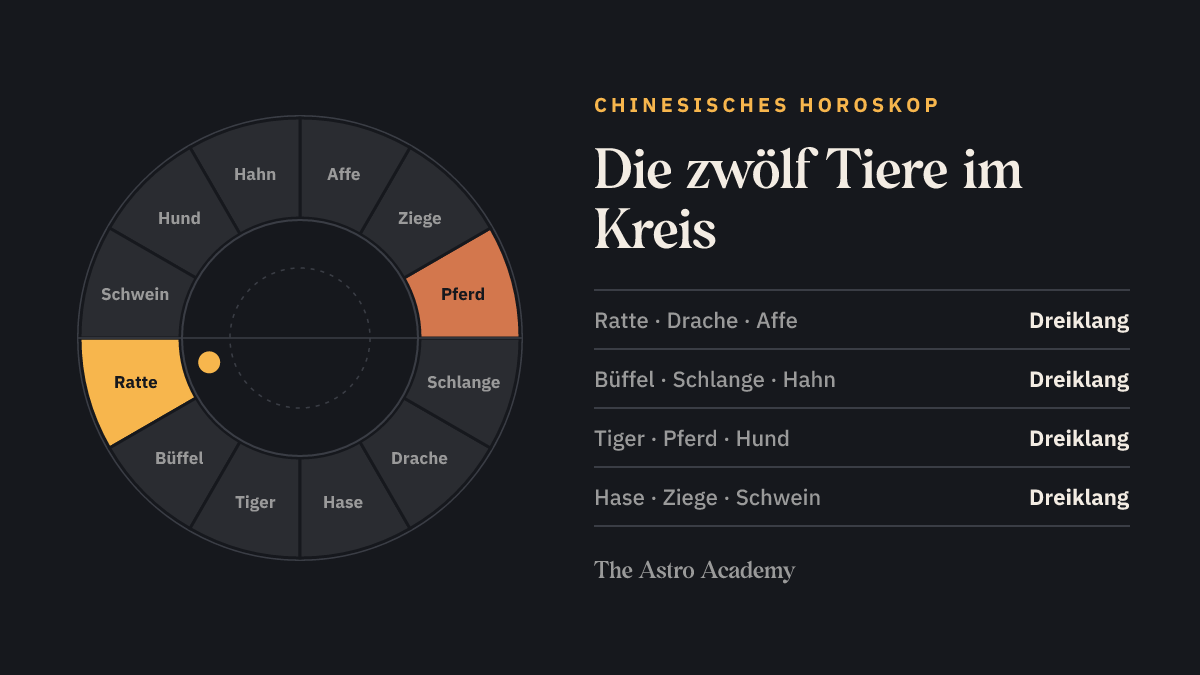 Kreis der zwölf chinesischen Tierzeichen in ihrer Reihenfolge, die Ratte hervorgehoben, gegenüber das Pferd.
