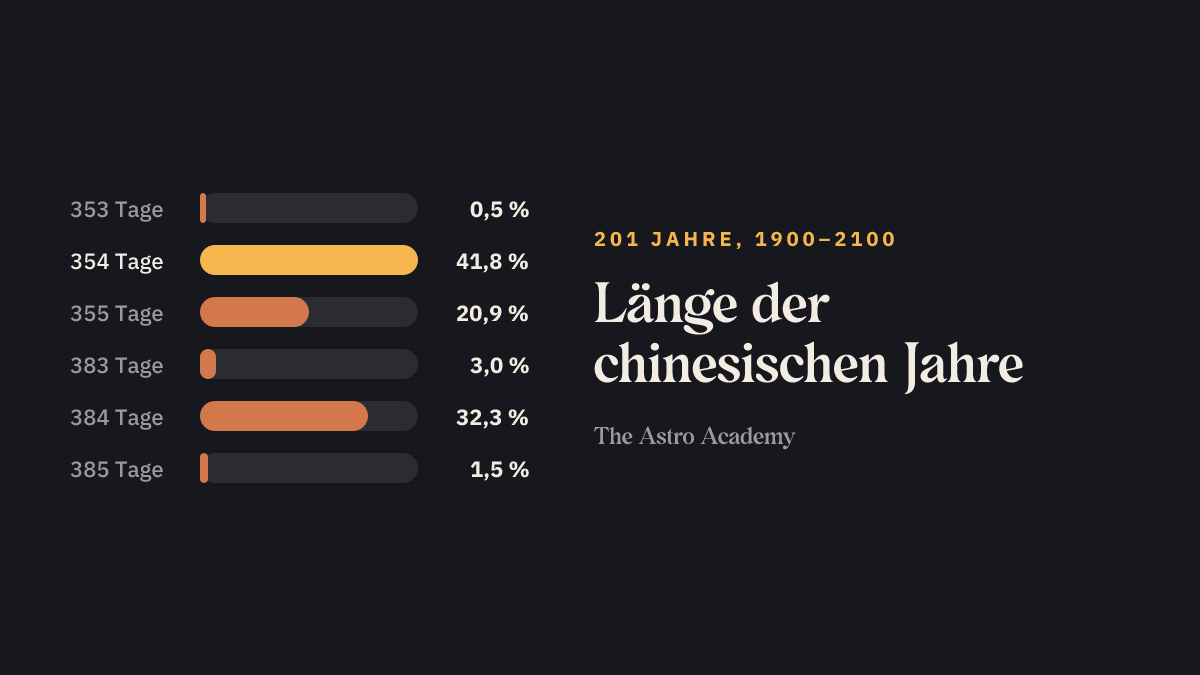 Balkengrafik: Anteil der chinesischen Jahre 1900–2100 nach Länge in Tagen, am häufigsten 354 Tage