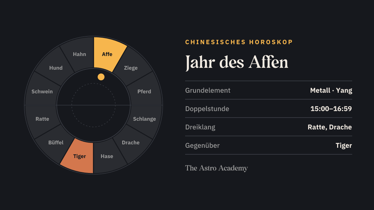 Kreis der zwölf chinesischen Tierzeichen, Affe hervorgehoben, gegenüber Tiger.