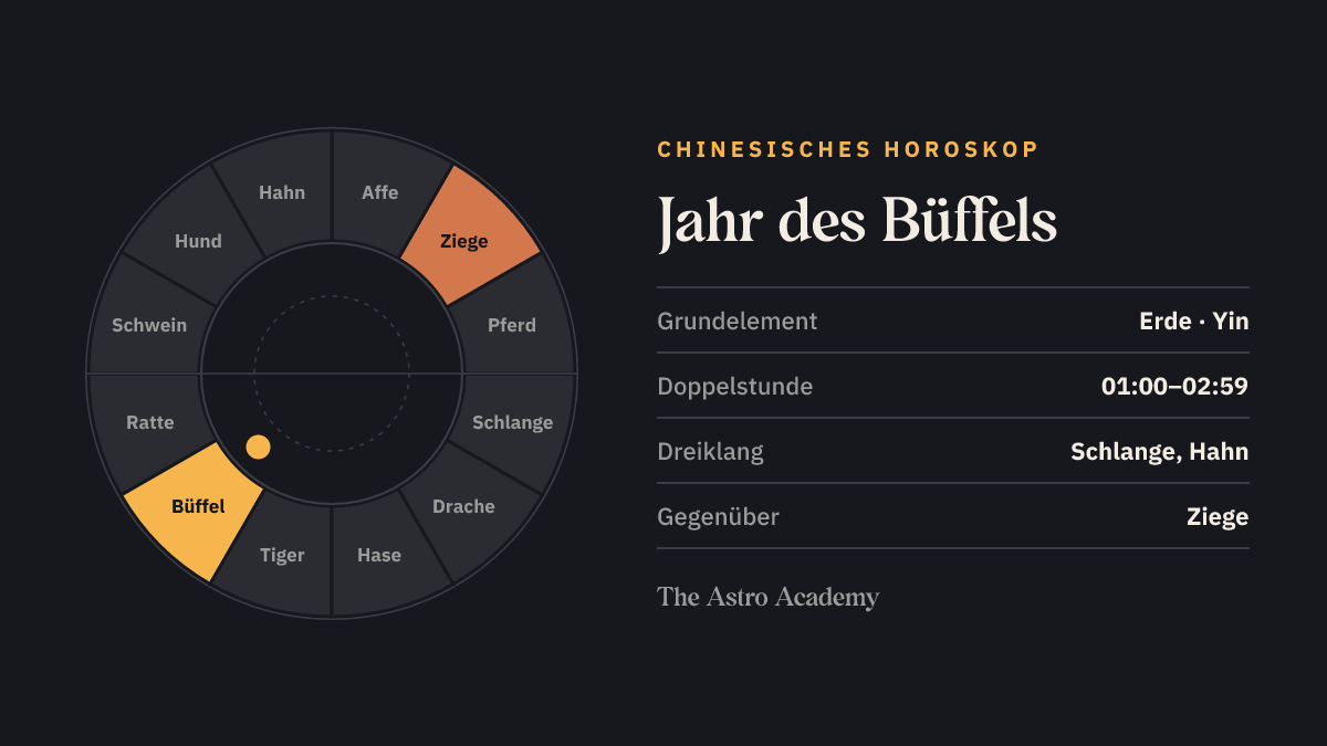 Kreis der zwölf chinesischen Tierzeichen, Büffel hervorgehoben, gegenüber Ziege.