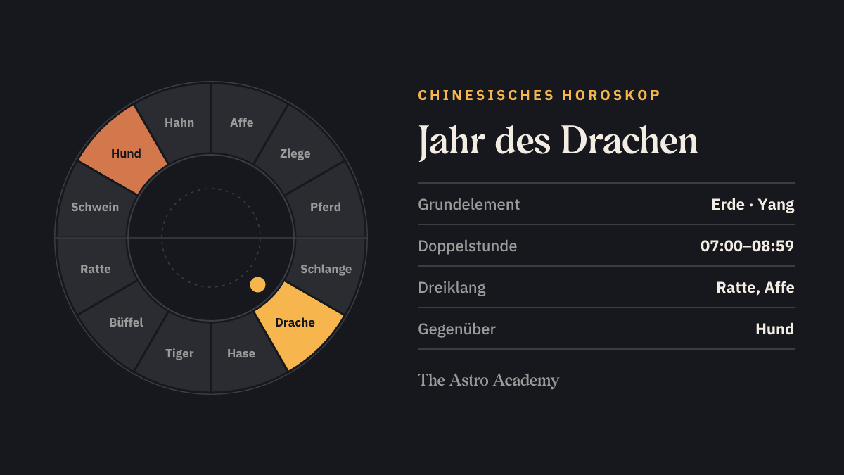 Kreis der zwölf chinesischen Tierzeichen, Drache hervorgehoben, gegenüber Hund.