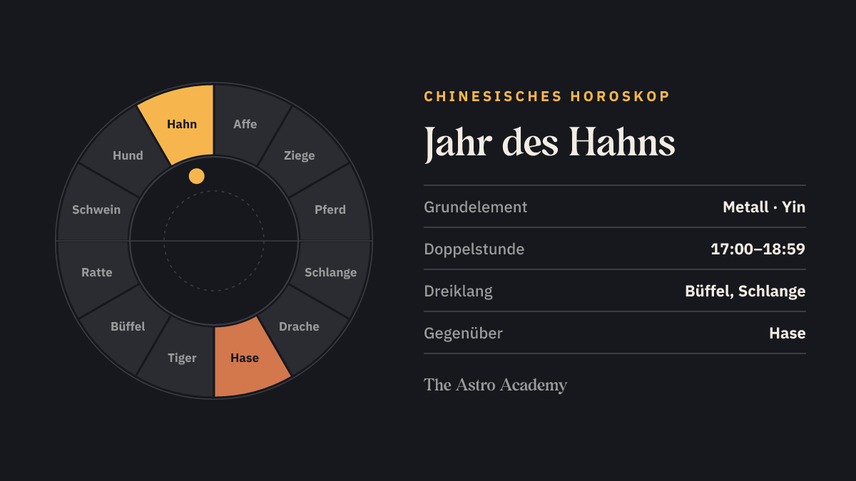 Kreis der zwölf chinesischen Tierzeichen, Hahn hervorgehoben, gegenüber Hase.