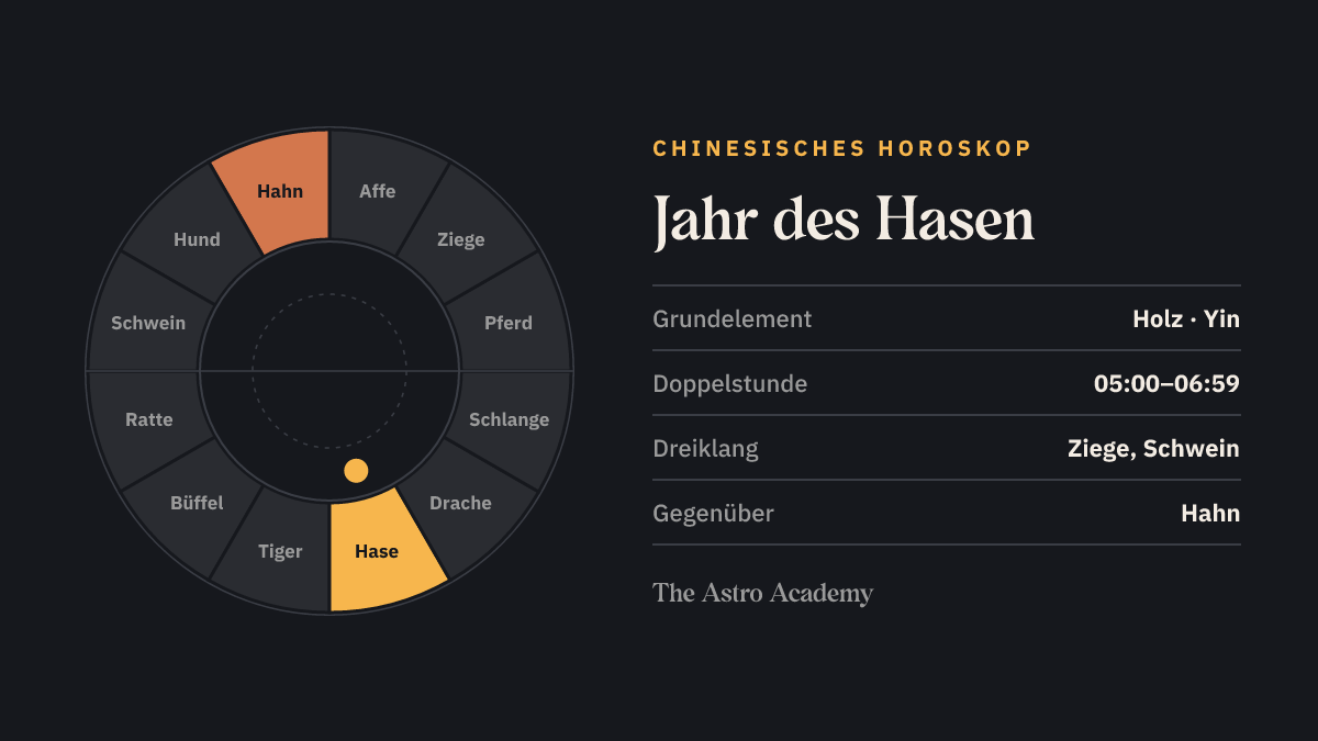 Kreis der zwölf chinesischen Tierzeichen, Hase hervorgehoben, gegenüber Hahn.
