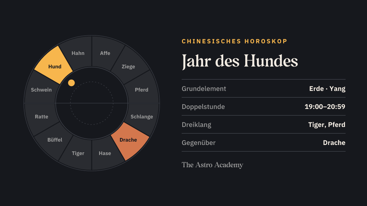 Kreis der zwölf chinesischen Tierzeichen, Hund hervorgehoben, gegenüber Drache.