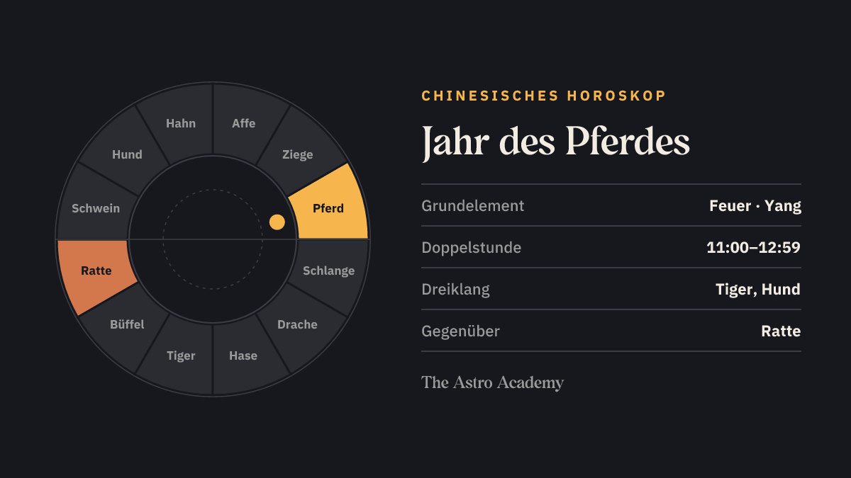 Kreis der zwölf chinesischen Tierzeichen, Pferd hervorgehoben, gegenüber Ratte.