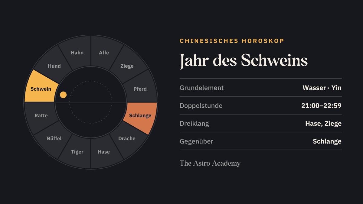 Kreis der zwölf chinesischen Tierzeichen, Schwein hervorgehoben, gegenüber Schlange.