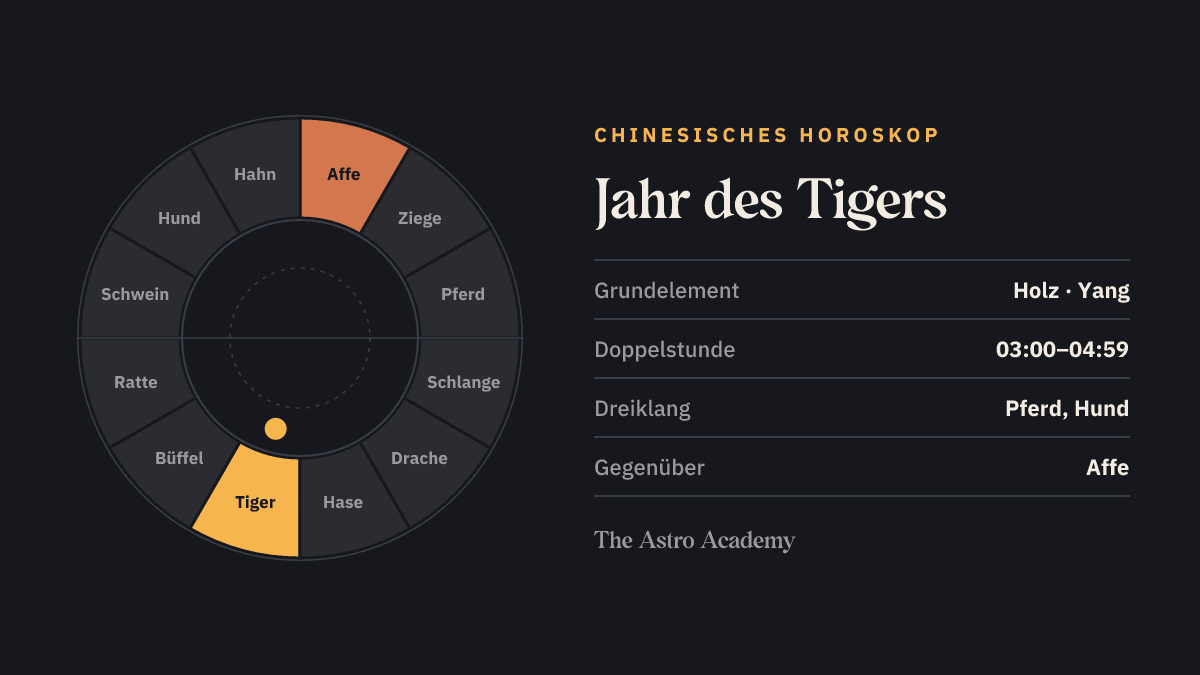 Kreis der zwölf chinesischen Tierzeichen, Tiger hervorgehoben, gegenüber Affe.