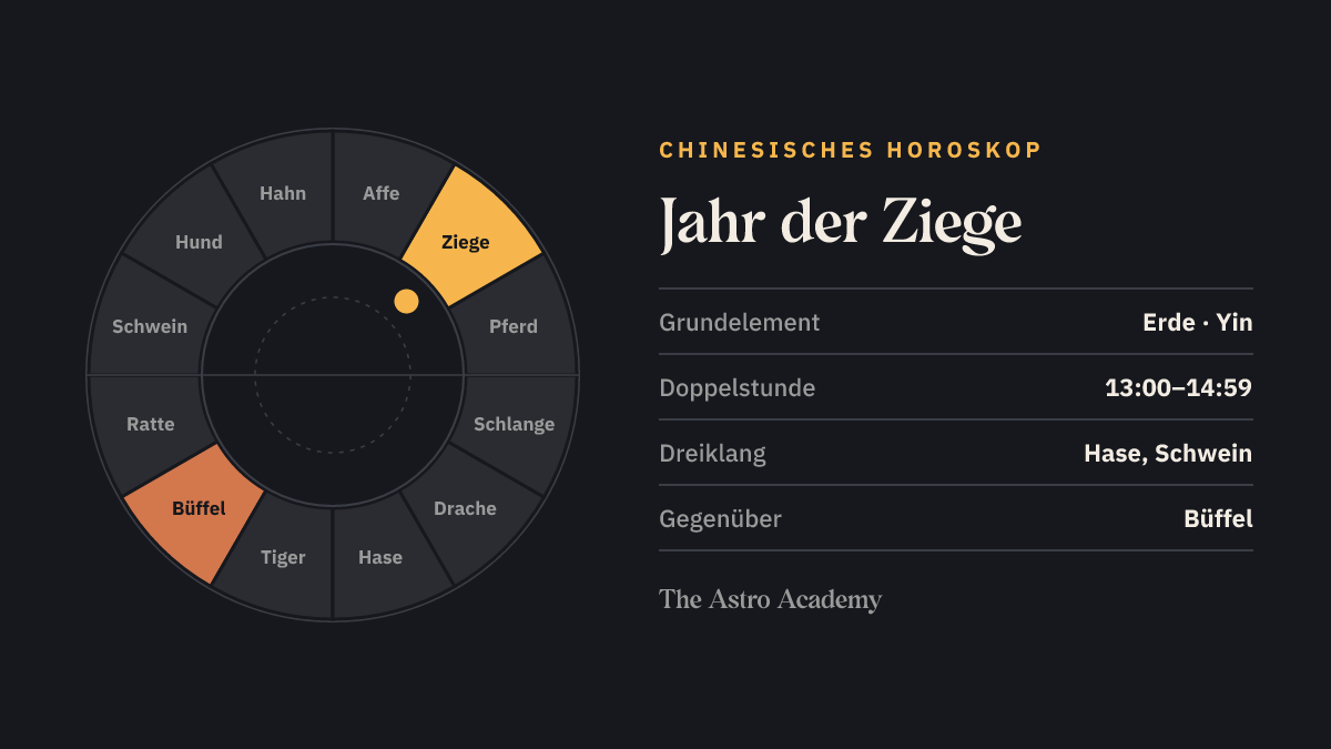 Kreis der zwölf chinesischen Tierzeichen, Ziege hervorgehoben, gegenüber Büffel.