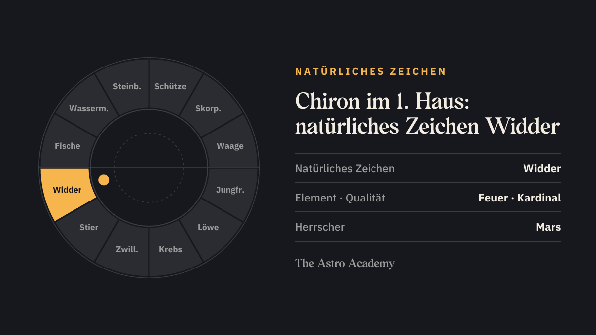 Tierkreis mit hervorgehobenem Widder, dem natürlichen Zeichen des 1. Hauses, in dem der Chiron steht