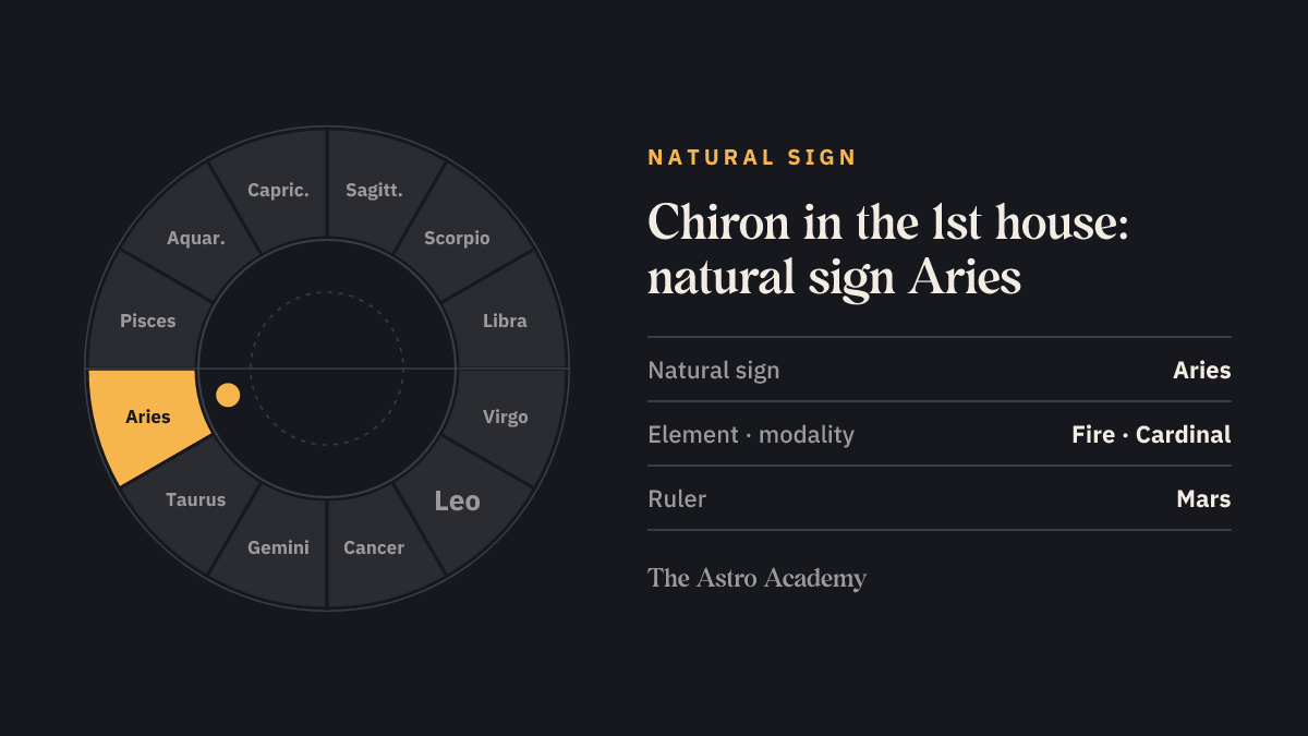 Zodiac wheel with Aries highlighted, the natural sign of the 1st house, where Chiron sits