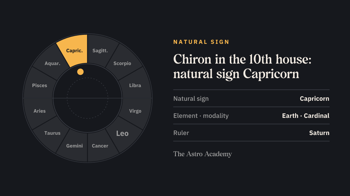Zodiac wheel with Capricorn highlighted, the natural sign of the 10th house, where Chiron sits