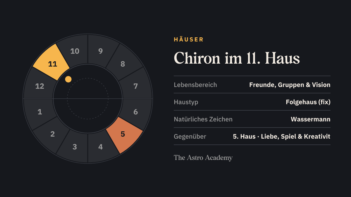 Häuserrad mit zwölf Feldern: hervorgehoben ist das 11. Haus, in dem der Chiron steht, und das gegenüberliegende 5. Haus