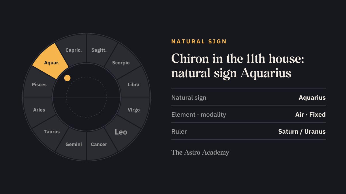 Zodiac wheel with Aquarius highlighted, the natural sign of the 11th house, where Chiron sits