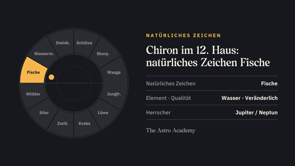 Tierkreis mit hervorgehobenem Fische, dem natürlichen Zeichen des 12. Hauses, in dem der Chiron steht