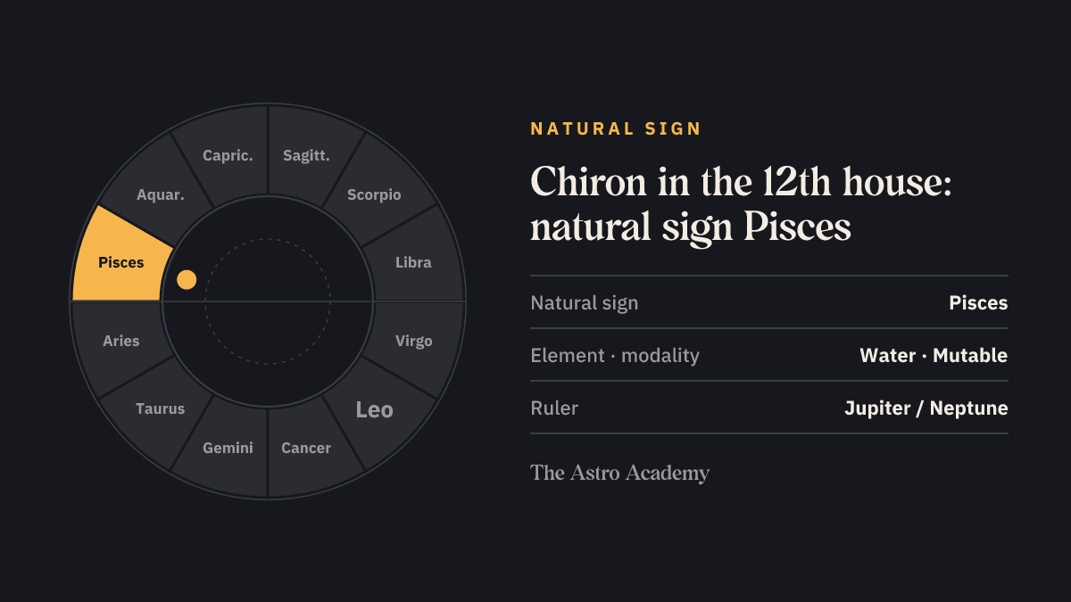 Zodiac wheel with Pisces highlighted, the natural sign of the 12th house, where Chiron sits
