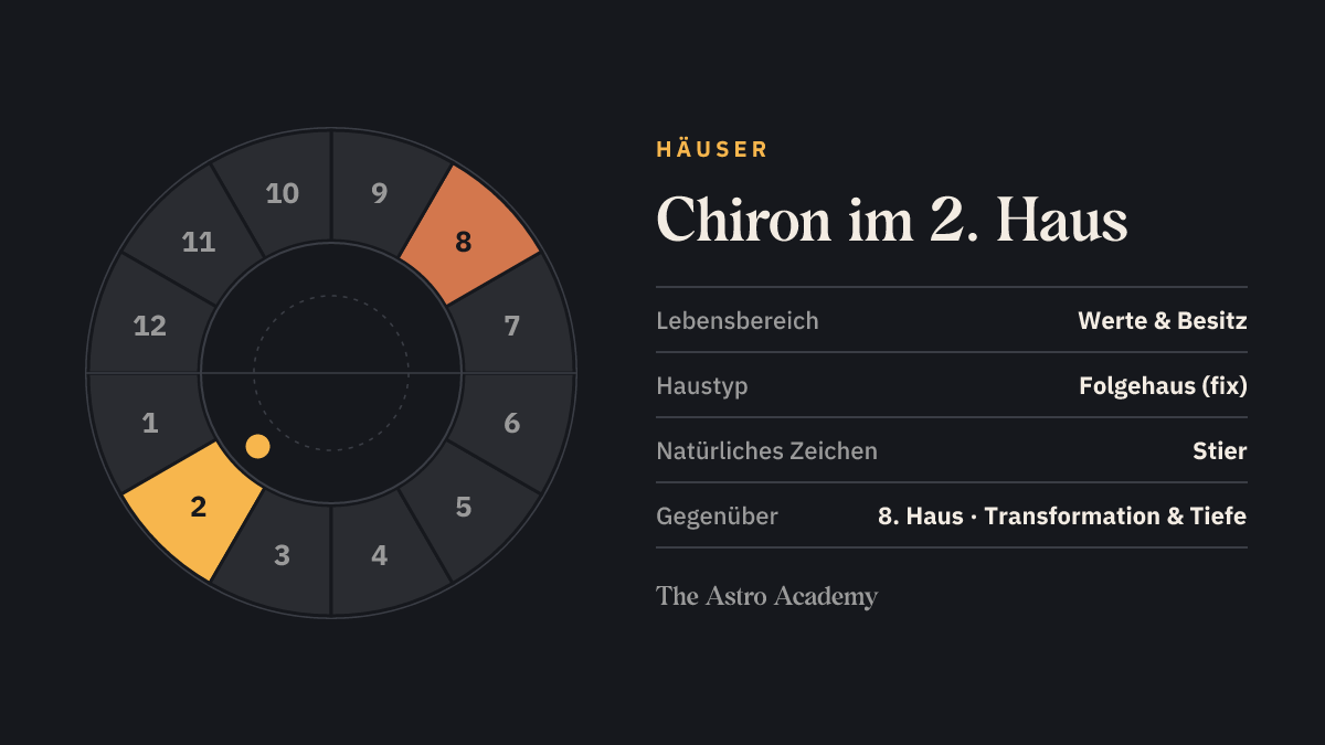 Häuserrad mit zwölf Feldern: hervorgehoben ist das 2. Haus, in dem der Chiron steht, und das gegenüberliegende 8. Haus